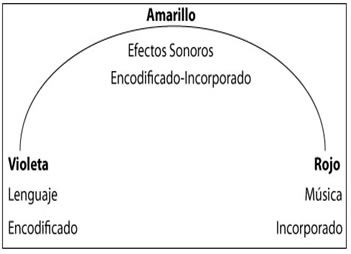 Sonidos incorporados y encodificados