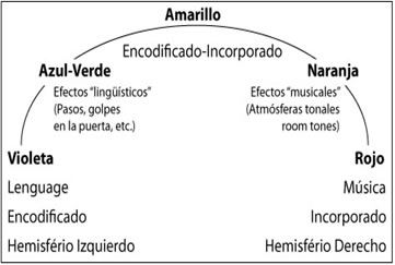 Espectro de sonidos incorporados y encodificados